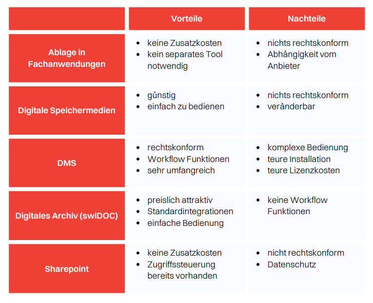 Übersicht Archivierungslösungen Vor und Nachteile